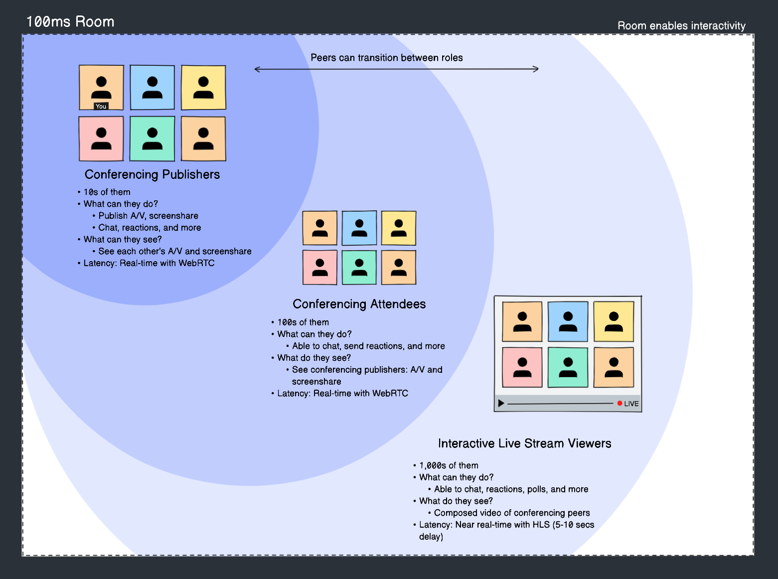 Circles of interactivity