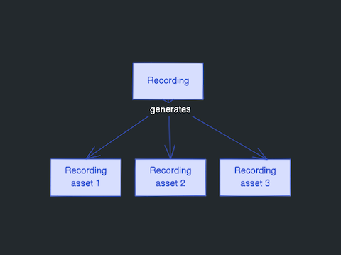 Recordings generate recording assets