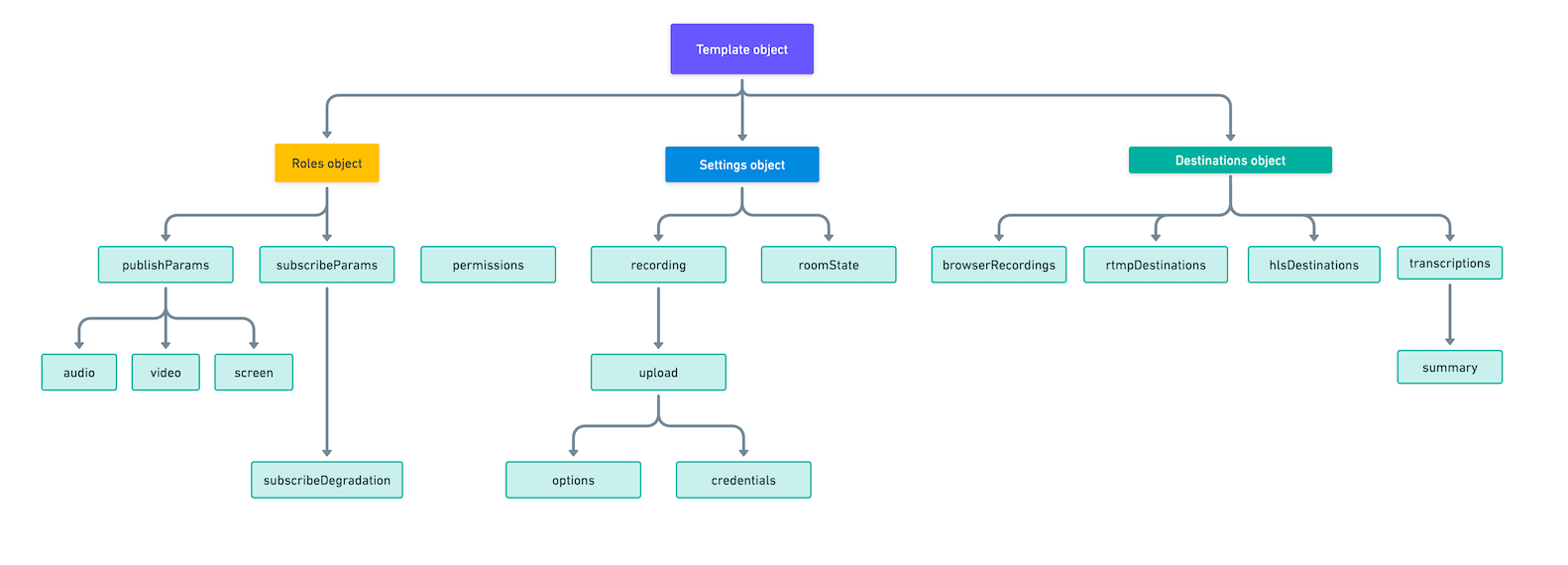 Template sub-objects hierarchy