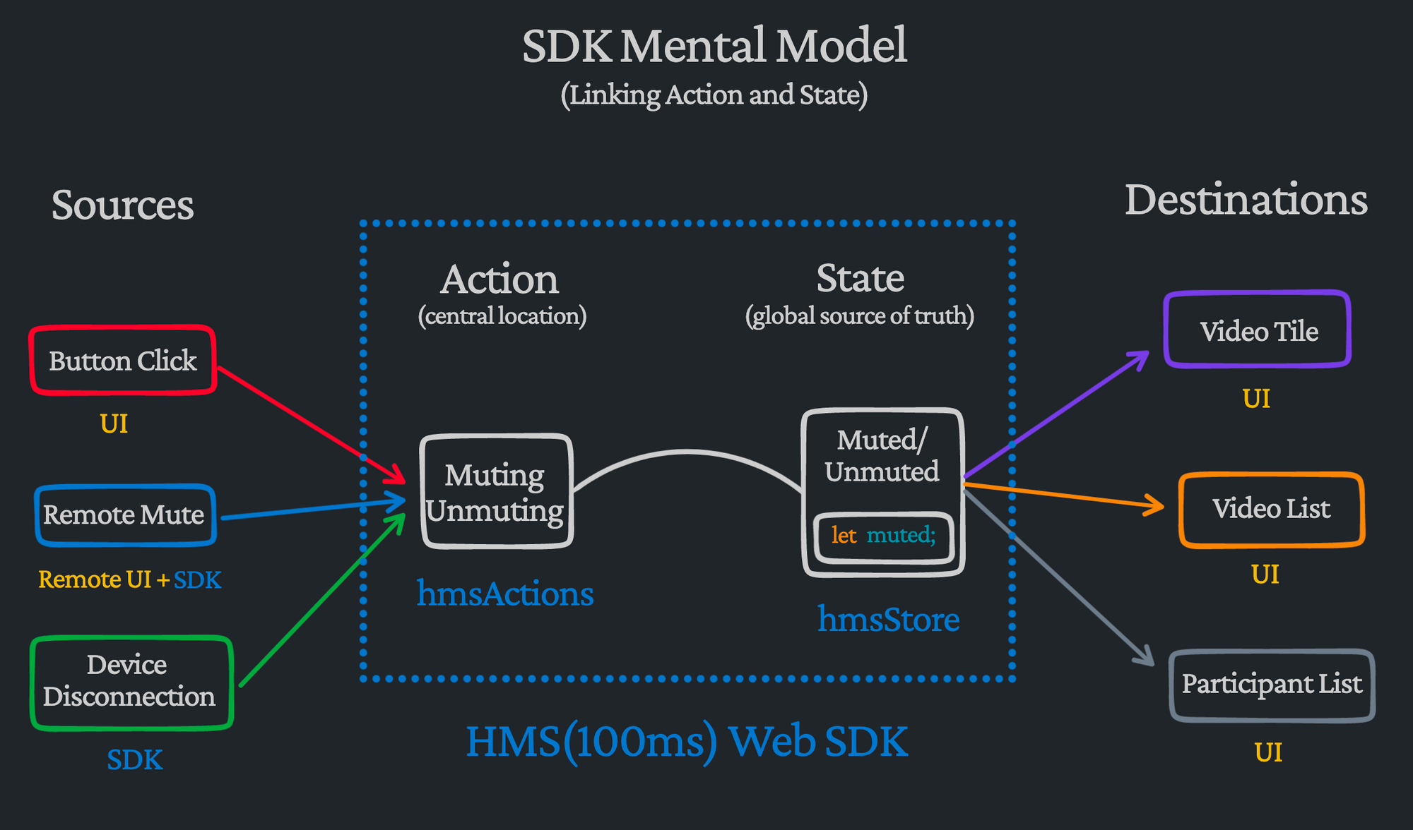 Action and State SDK